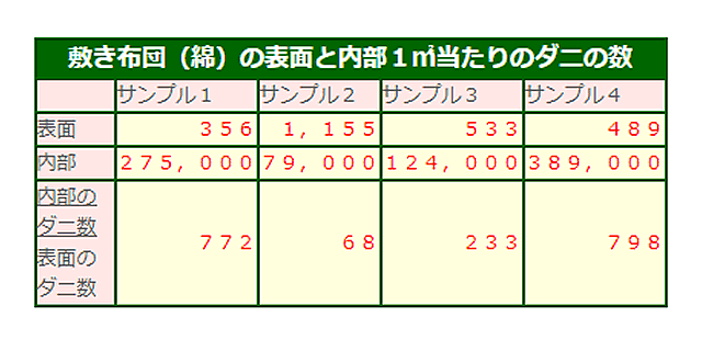 敷き布団のダニの生息数の測定結果